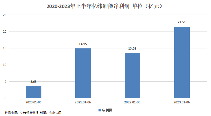 亿纬锂能2023年上半年实现总营收229.76亿元，突破200亿元！-充电头网