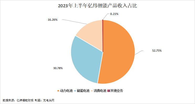 亿纬锂能2023年上半年实现总营收229.76亿元，突破200亿元！-充电头网