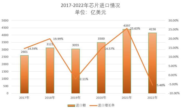 实事求是：2022年芯片进口、国产芯片产量，都是坏消息
