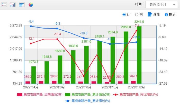 实事求是：2022年芯片进口、国产芯片产量，都是坏消息