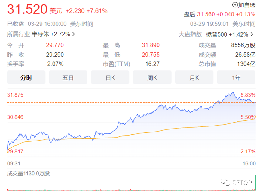 股价大涨！英特尔发布全新数据中心及服务器处理器路线图，18A已在路上！