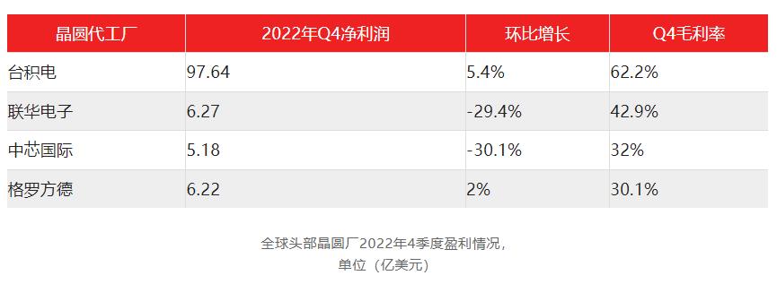 芯片代工价格战开打，中国芯片制造业的压力来了？