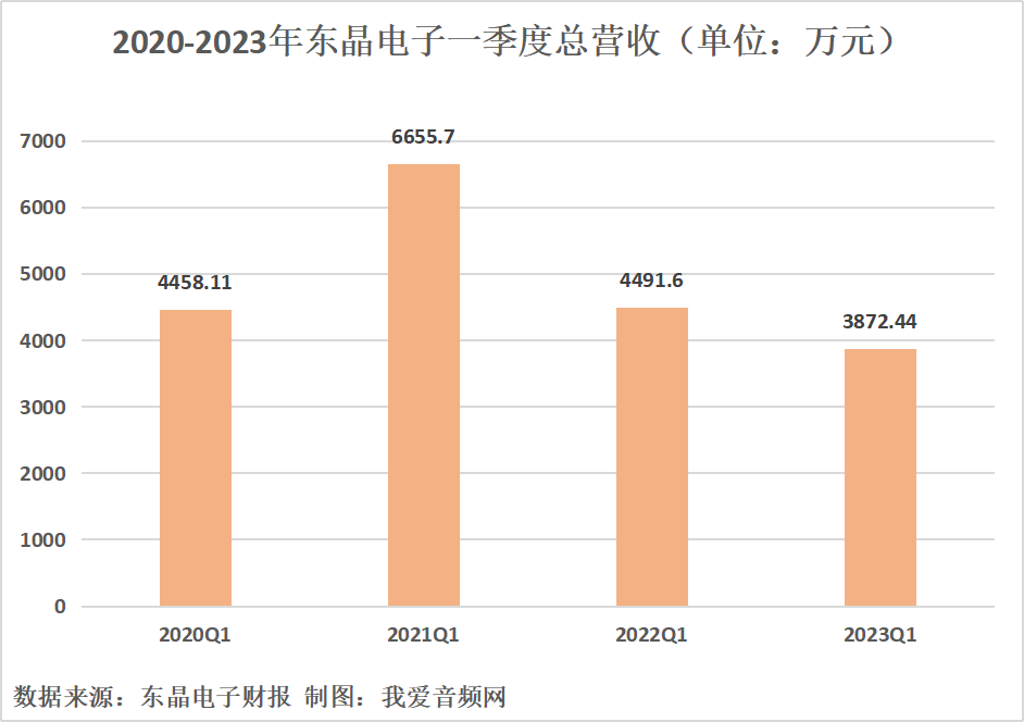 东晶电子2023年一季度总营收3872.44万元