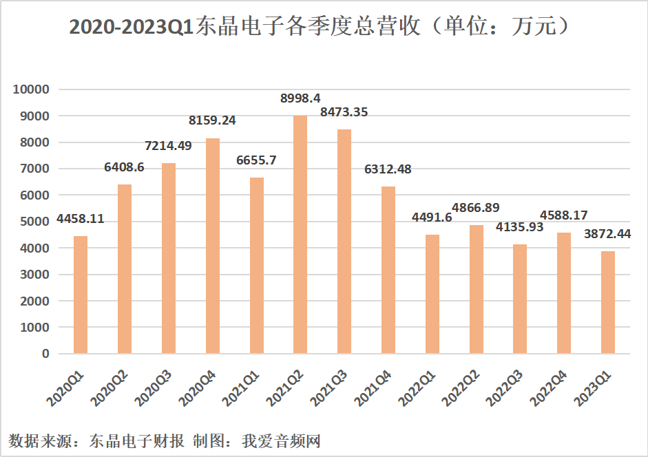 东晶电子2023年一季度总营收3872.44万元-我爱音频网