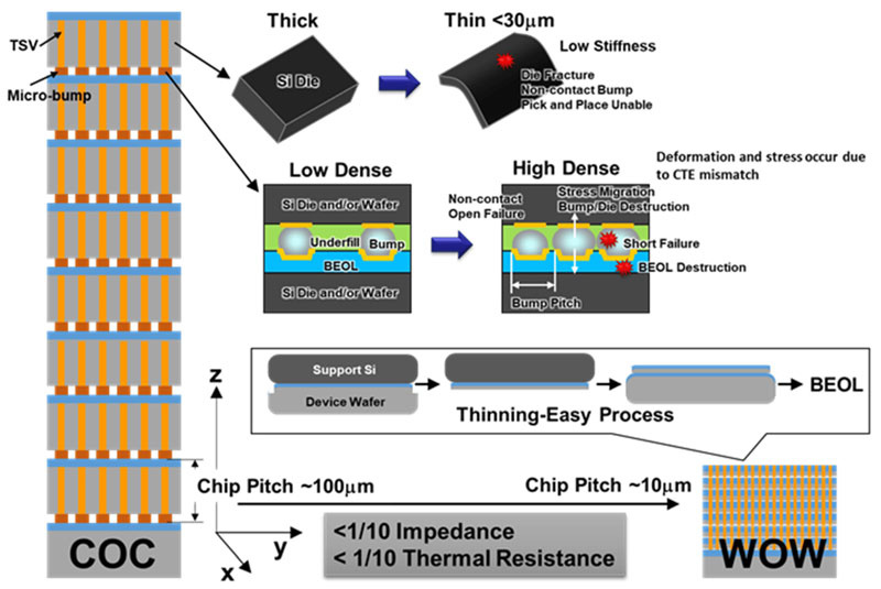 科学家研发 BBCube 内存：吞吐量 1.6 TB / s，速度是 HBM2M 内存 4 倍、功耗仅 1/5