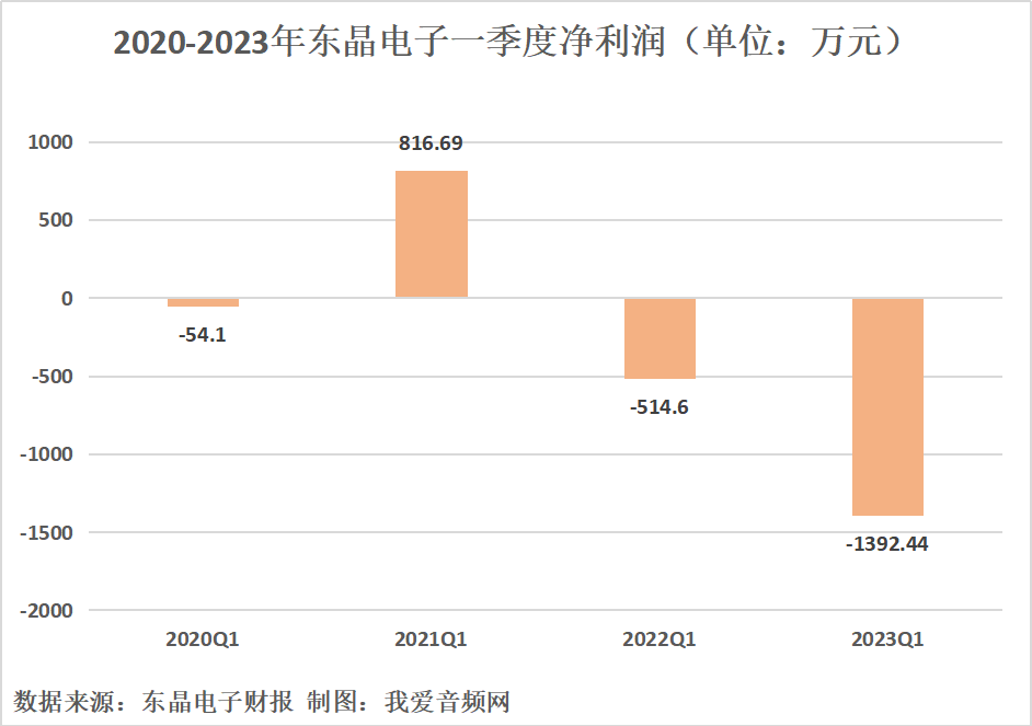 东晶电子2023年一季度总营收3872.44万元-我爱音频网