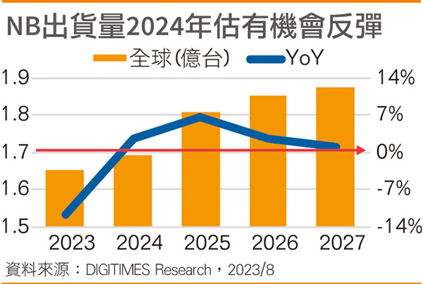 NB出货量2024年估有机会反弹