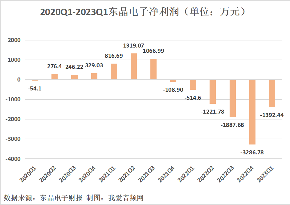 东晶电子2023年一季度总营收3872.44万元-我爱音频网