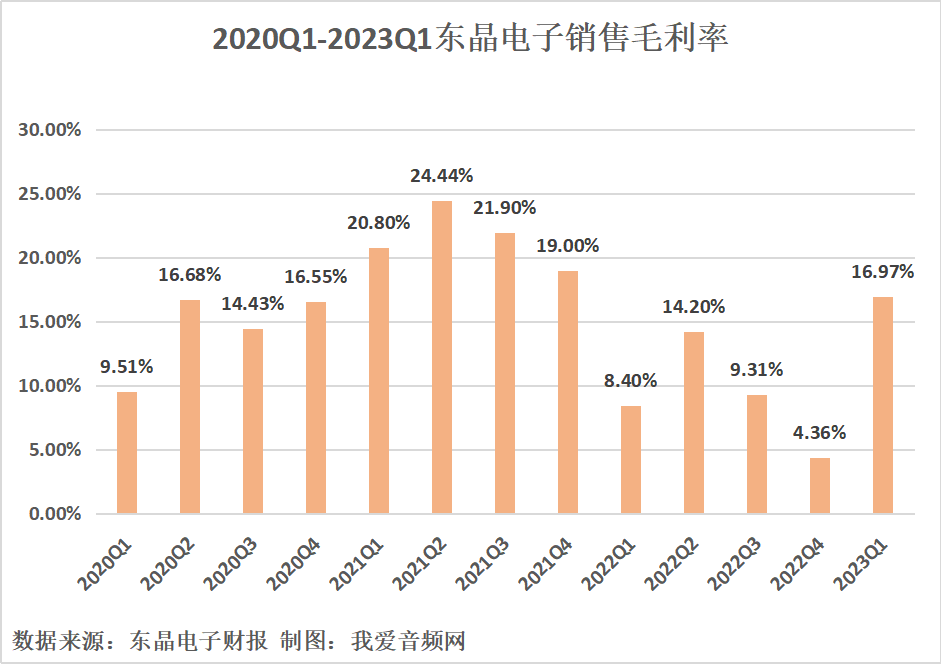 东晶电子2023年一季度总营收3872.44万元-我爱音频网