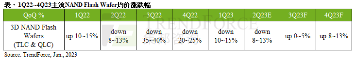 6月中国市场NAND Flash Wafer部分容量合约价有望小幅翻扬，然市场库存仍偏高｜TrendForce集邦咨询