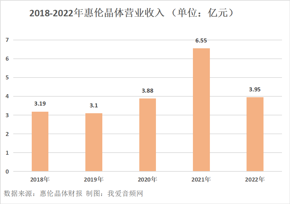 惠伦晶体2022年实现营收3.95亿元-我爱音频网