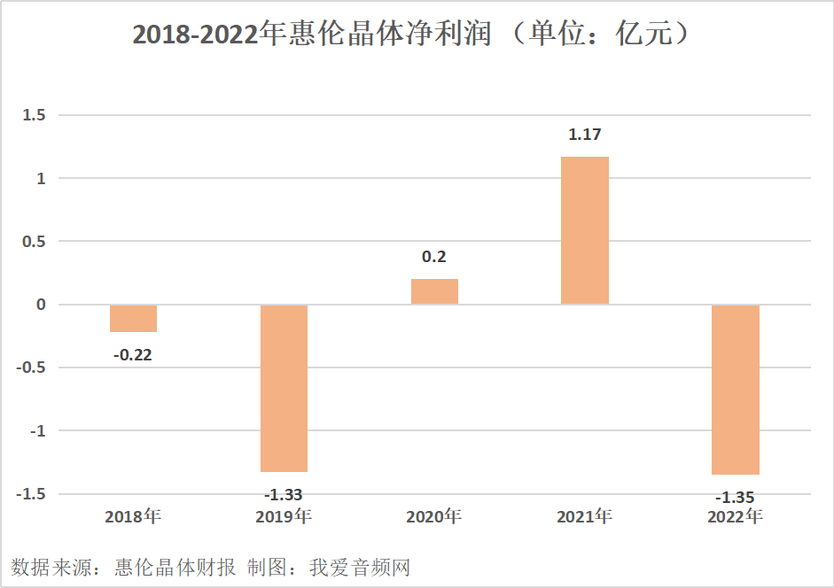 惠伦晶体2022年实现营收3.95亿元-我爱音频网