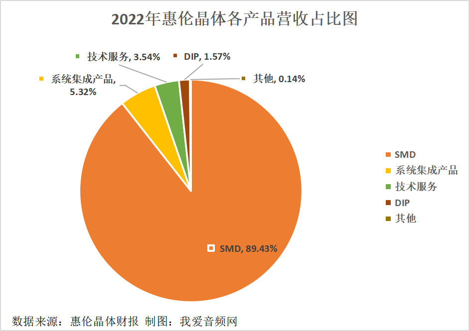 惠伦晶体2022年实现营收3.95亿元-我爱音频网