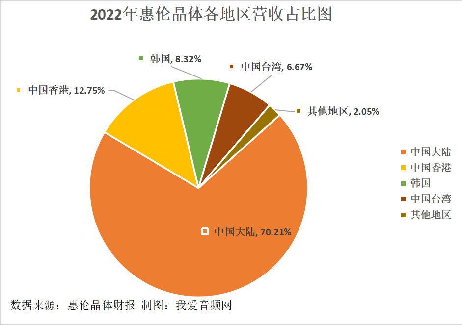 惠伦晶体2022年实现营收3.95亿元-我爱音频网