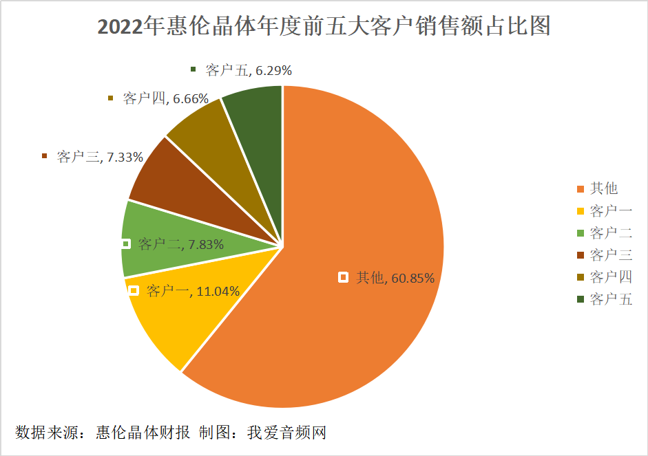 惠伦晶体2022年实现营收3.95亿元-我爱音频网