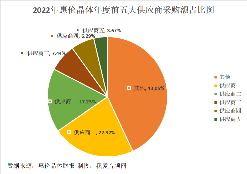 惠伦晶体2022年实现营收3.95亿元-我爱音频网