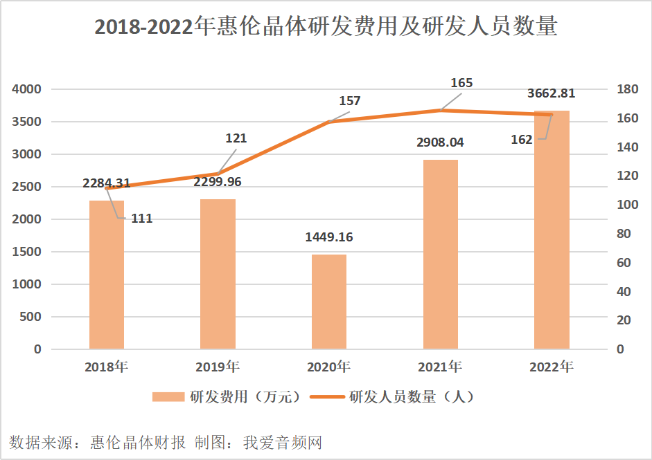 惠伦晶体2022年实现营收3.95亿元-我爱音频网