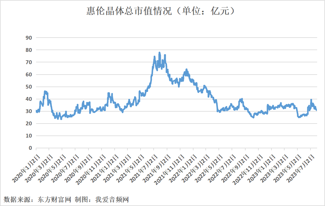 惠伦晶体2022年实现营收3.95亿元-我爱音频网