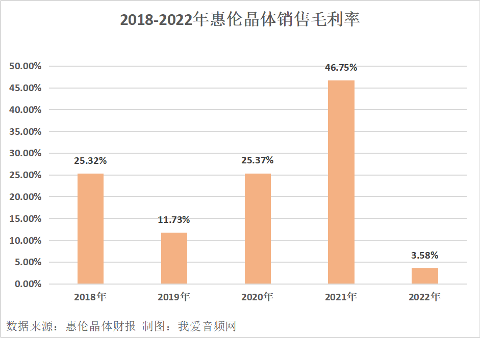 惠伦晶体2022年实现营收3.95亿元-我爱音频网
