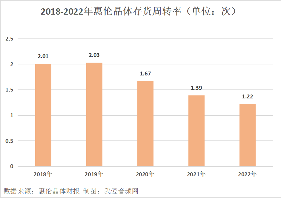 惠伦晶体2022年实现营收3.95亿元-我爱音频网