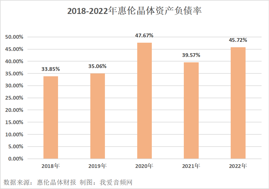 惠伦晶体2022年实现营收3.95亿元-我爱音频网