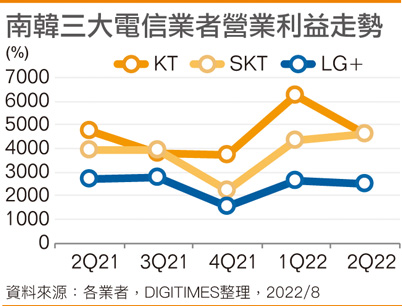 5G带动韩国电信三雄成长 中间收费制成2H22变量
