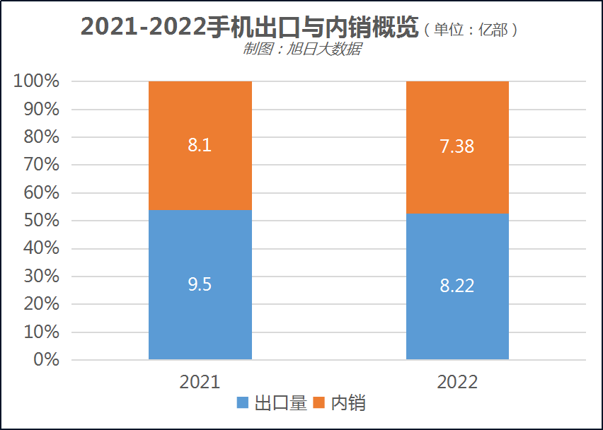 少进口970亿颗芯片背后：中国出口的手机，减少了1.3亿台