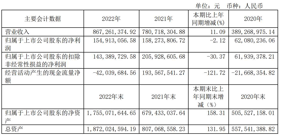 英集芯2022年营收8.67亿元，实现净利润1.55亿元