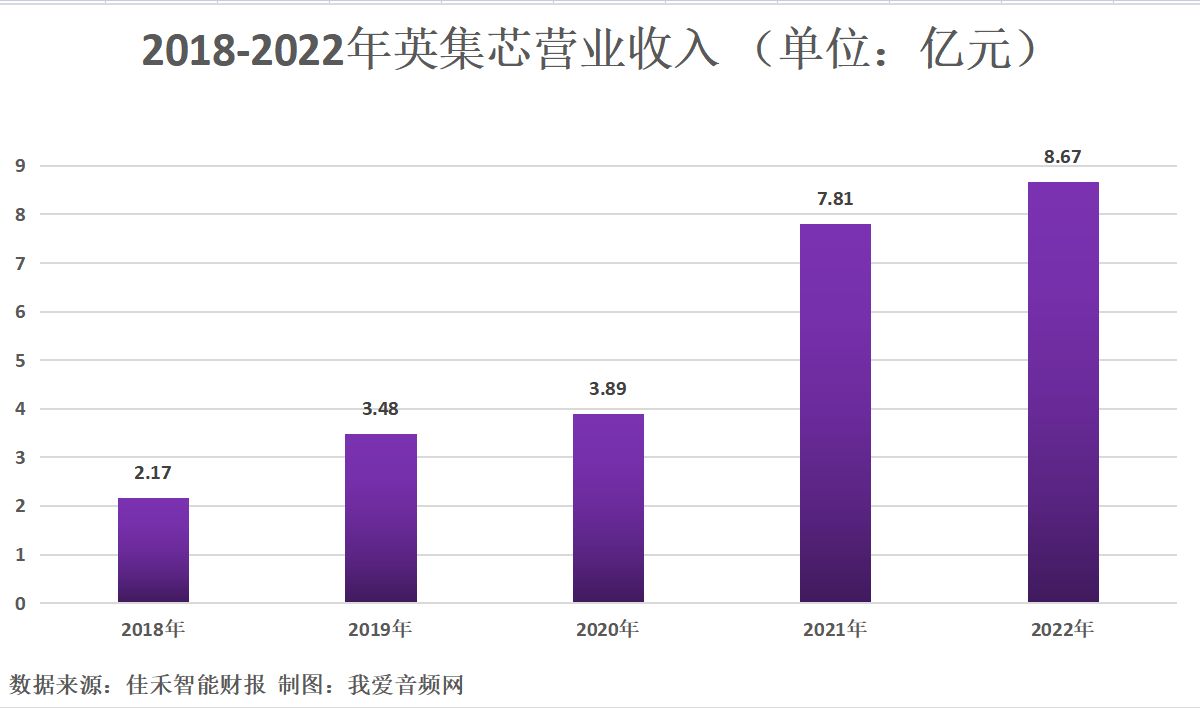 英集芯2022年营收8.67亿元，实现净利润1.55亿元-我爱音频网