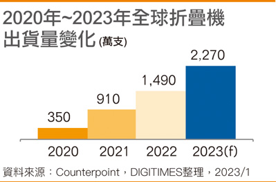 2020年~2023年全球折叠机出货量变化(万支)