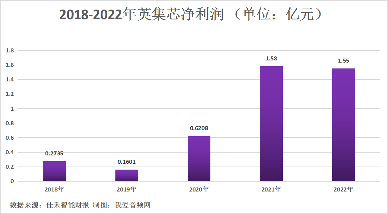 英集芯2022年营收8.67亿元，实现净利润1.55亿元-我爱音频网