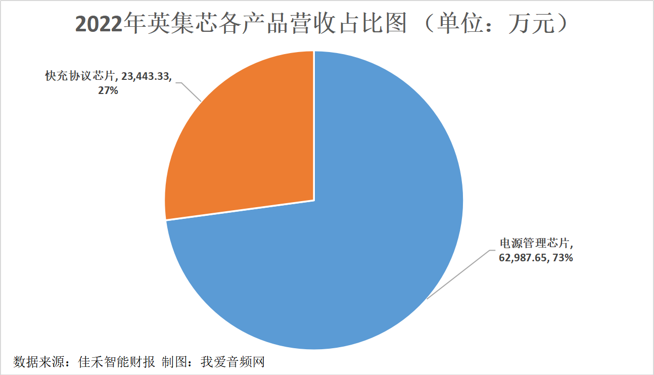 英集芯2022年营收8.67亿元，实现净利润1.55亿元-我爱音频网