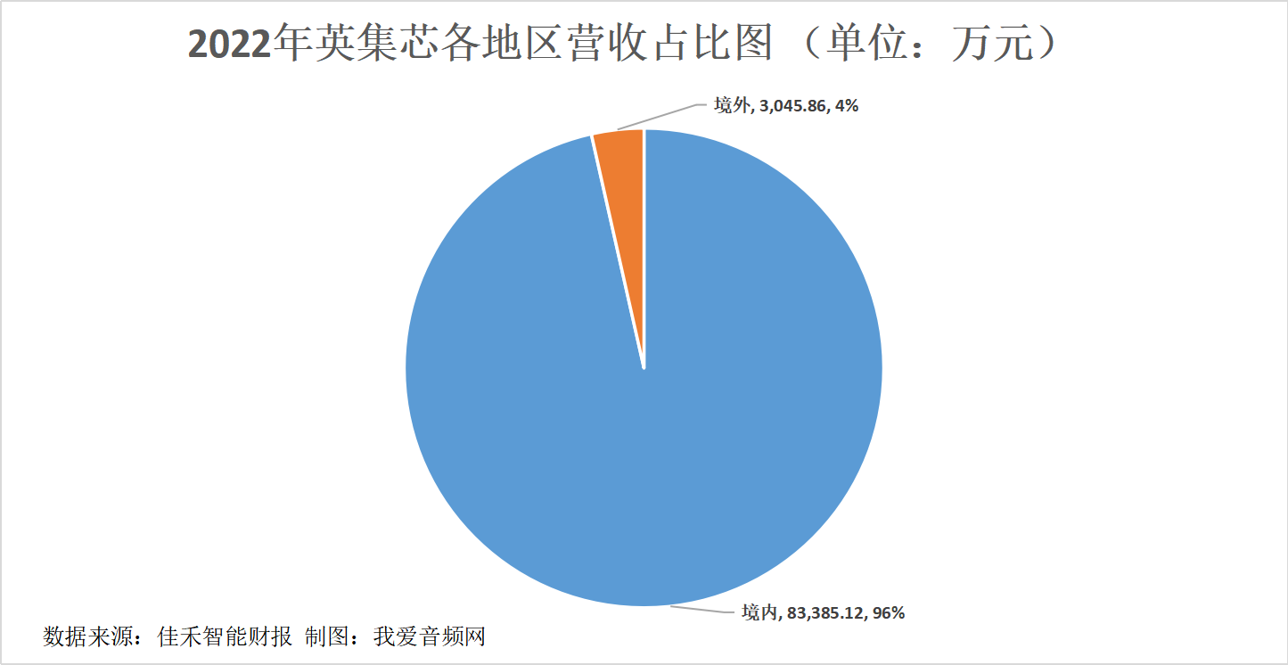 英集芯2022年营收8.67亿元，实现净利润1.55亿元-我爱音频网