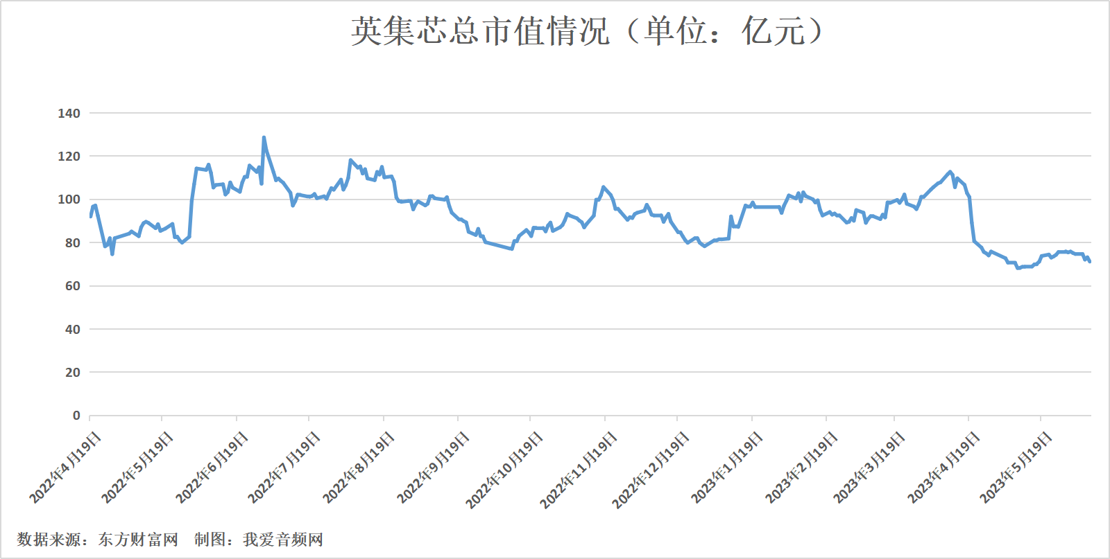 英集芯2022年营收8.67亿元，实现净利润1.55亿元-我爱音频网
