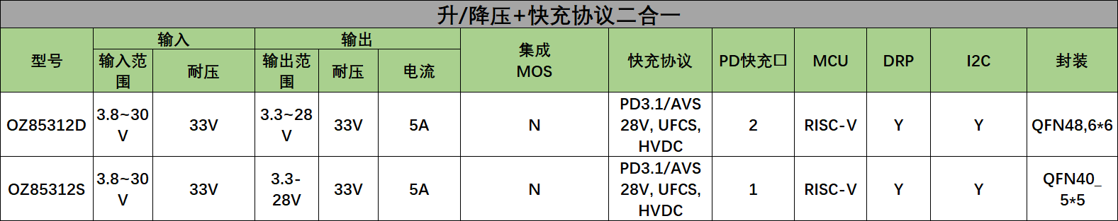 通过汽车 AEC-Q100 认证，新型内置PD3.1协议的升降压方案问世-充电头网