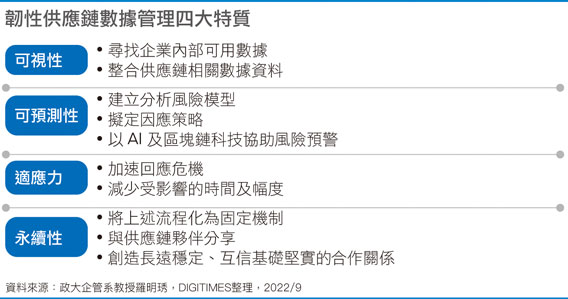 韧性供应链数据管理四大特质