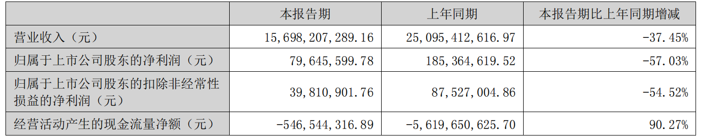 中电港：上半年净利润7965万，同比下滑57.03%
