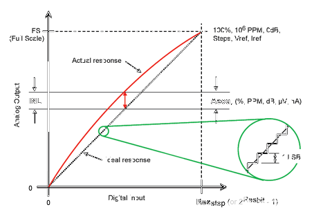 ADC／DAC精度计算器教程