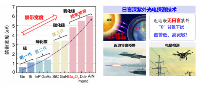 厦门大学张洪良团队在氧化镓半导体带隙工程和日盲紫外光电探测器研究取得进展