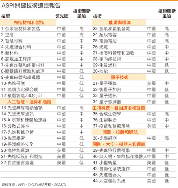 ASPI：国内取得关键科技领先优势