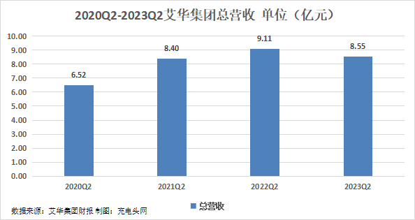 艾华集团2023年上半年实现总营收15.61亿元-充电头网