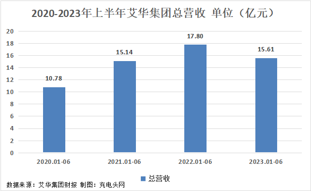 艾华集团2023年上半年实现总营收15.61亿元-充电头网