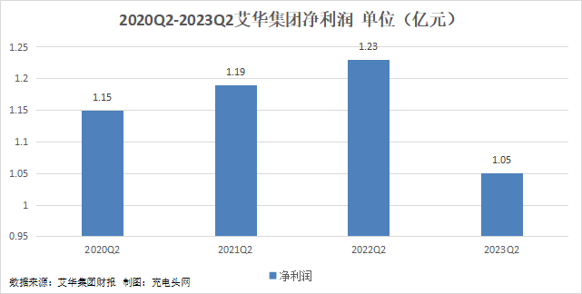艾华集团2023年上半年实现总营收15.61亿元-充电头网