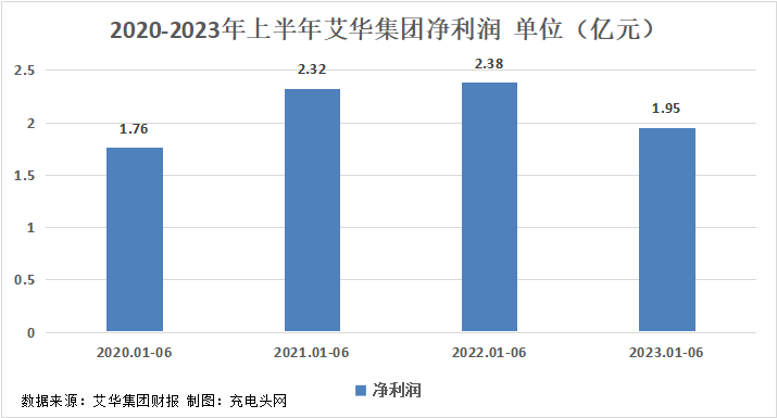 艾华集团2023年上半年实现总营收15.61亿元-充电头网