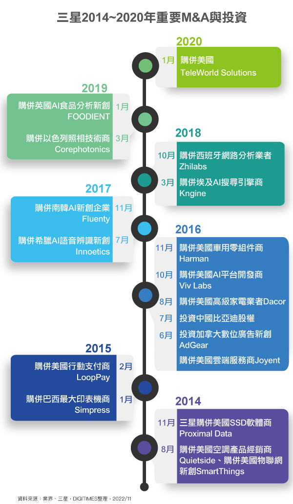 三星2014~2020年主要MA与投资