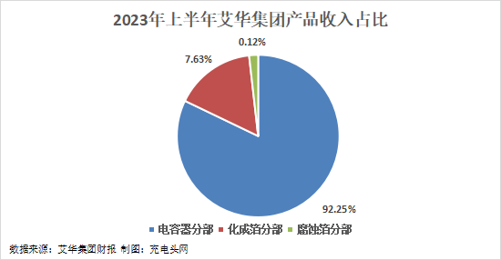 艾华集团2023年上半年实现总营收15.61亿元-充电头网