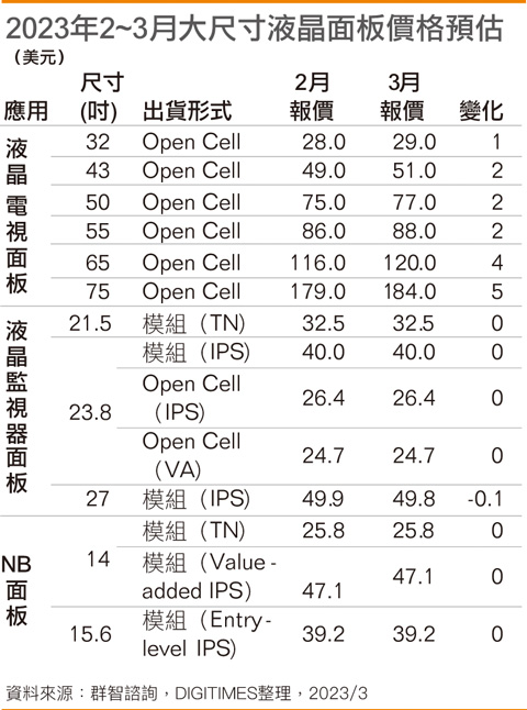 2023年2~3月大尺寸液晶面板价格预估