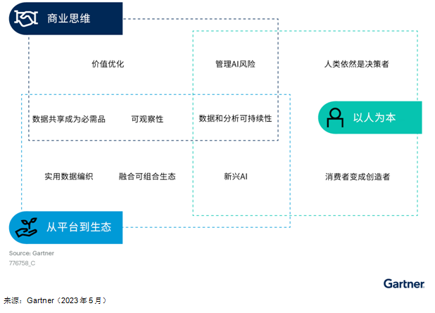 Gartner发布2023年十大数据和分析趋势