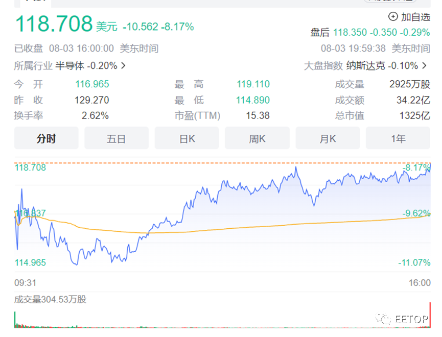 高通财测失色挥刀裁员，股价大跌！