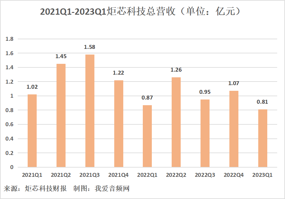炬芯科技2023年一季度实现总营收8142.92万元